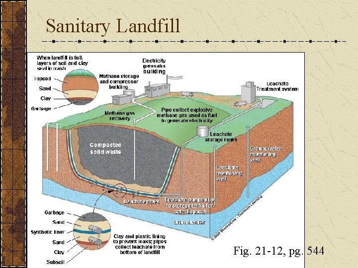 Sanitary Landfill Fig. 21 -12, pg. 544 