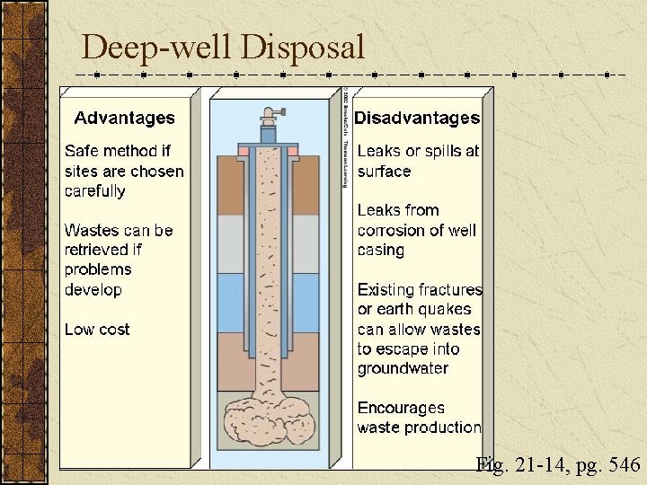 Deep-well Disposal Fig. 21 -14, pg. 546 