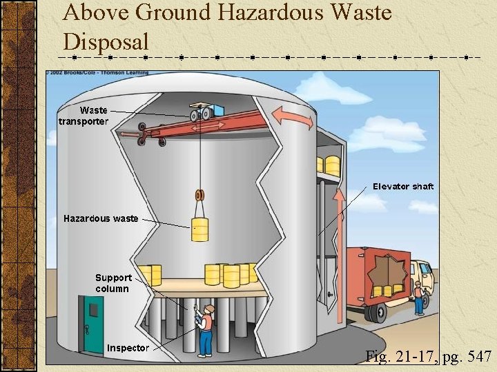 Above Ground Hazardous Waste Disposal Fig. 21 -17, pg. 547 