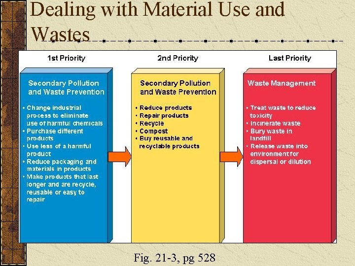 Dealing with Material Use and Wastes Fig. 21 -3, pg 528 