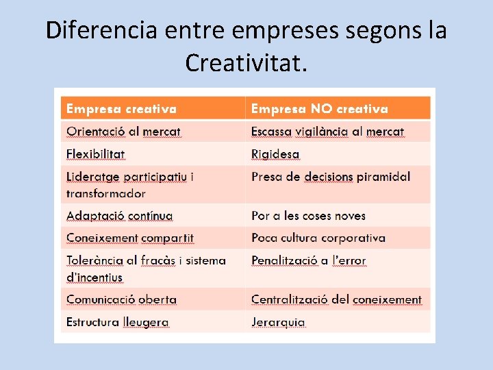 Diferencia entre empreses segons la Creativitat. 