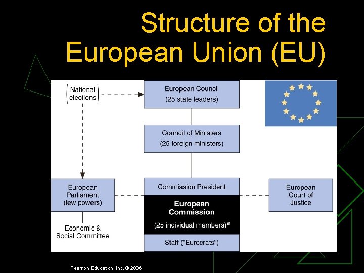 Structure of the European Union (EU) Pearson Education, Inc. © 2006 