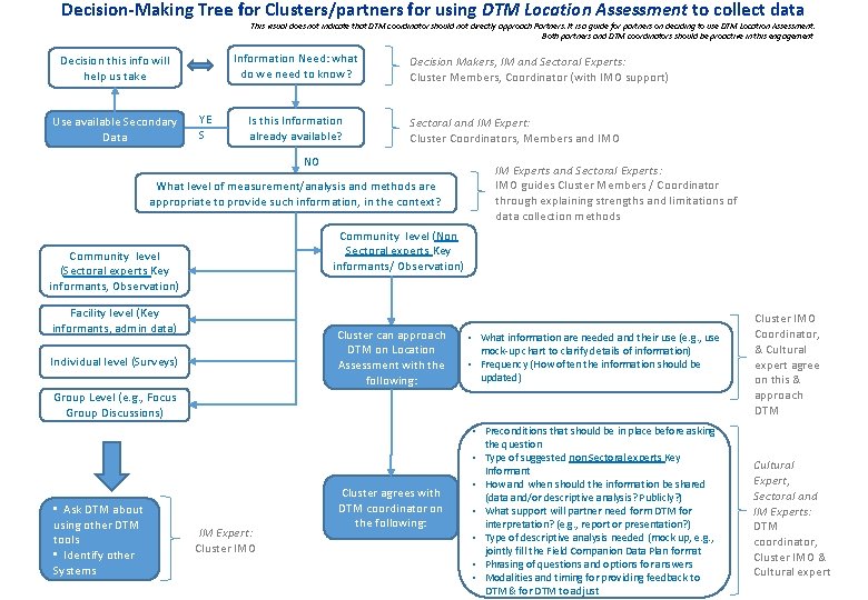 Decision-Making Tree for Clusters/partners for using DTM Location Assessment to collect data This visual Decision-Making Tree for Clusters/partners for using DTM Location Assessment to collect data This visual