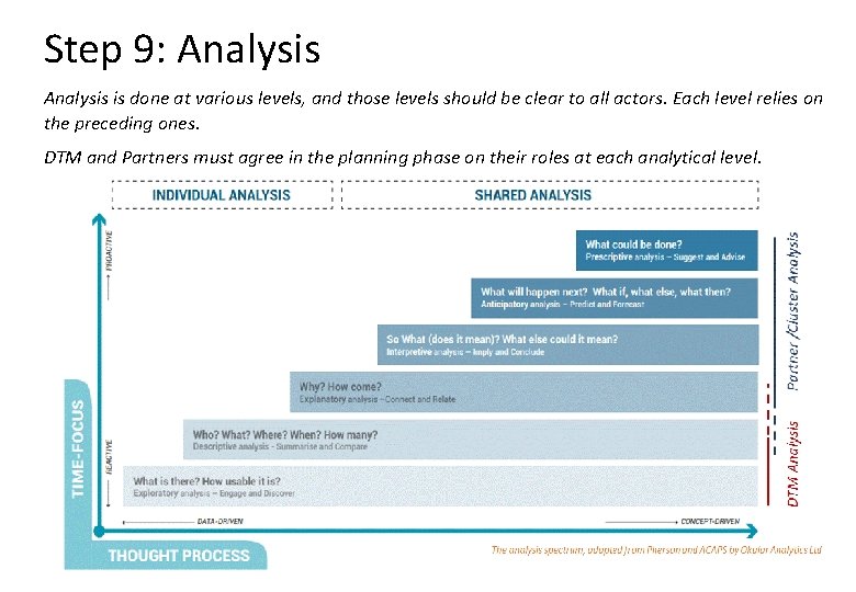 Step 9: Analysis is done at various levels, and those levels should be clear Step 9: Analysis is done at various levels, and those levels should be clear