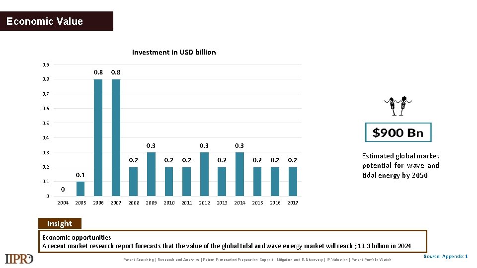 Economic Value Investment in USD billion 0. 9 0. 8 0. 7 0. 6