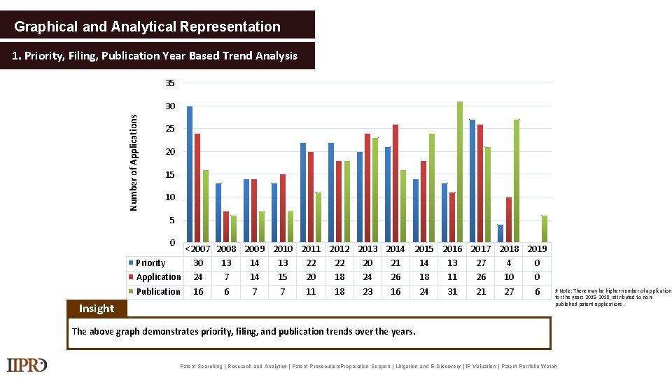 Graphical and Analytical Representation Filing Based Trends 1. Priority, Filing, Publication Year Based Trend