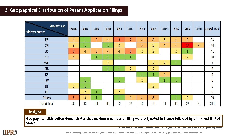 2. Geographical Distribution of Patent Application Filings Insight Geographical distribution demonstrates that maximum number