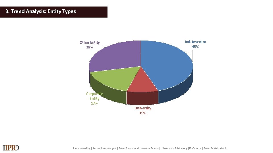 3. Trend Analysis: Entity Types Ind. Inventor 45% Other Entity 29% Corporate Entity 17%