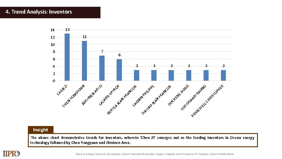 4. Trend Analysis: Inventors 13 14 11 12 10 7 8 6 6 3