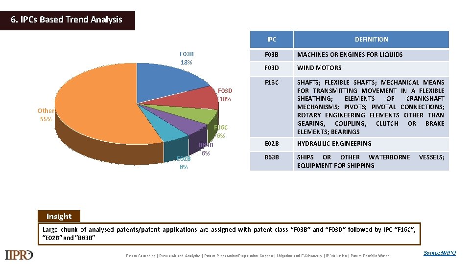 6. IPCs Based Trend Analysis IPC F 03 B 18% F 03 B MACHINES