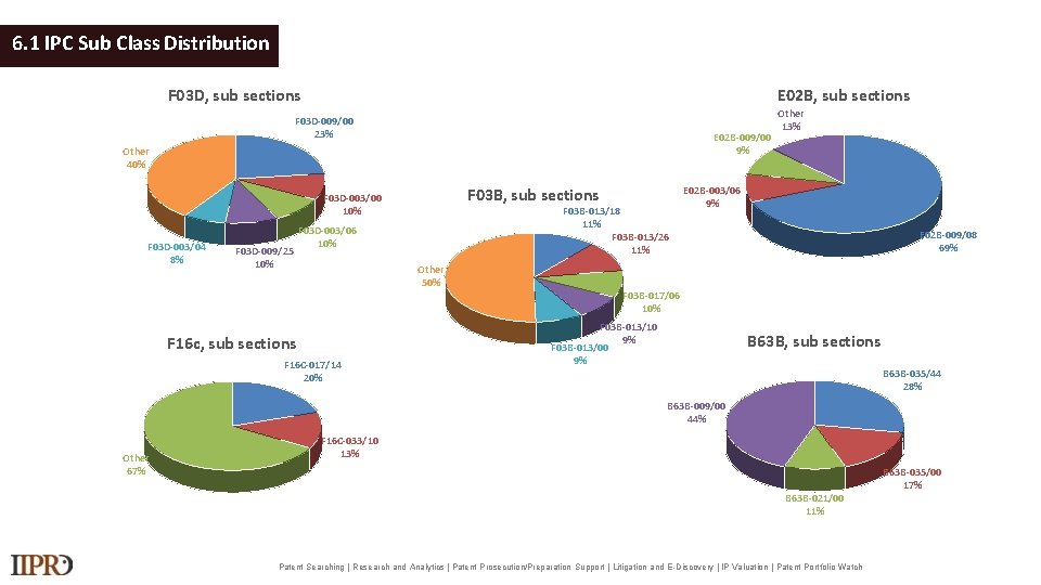 6. 1 IPC Sub Class Distribution F 03 D, sub sections E 02 B,