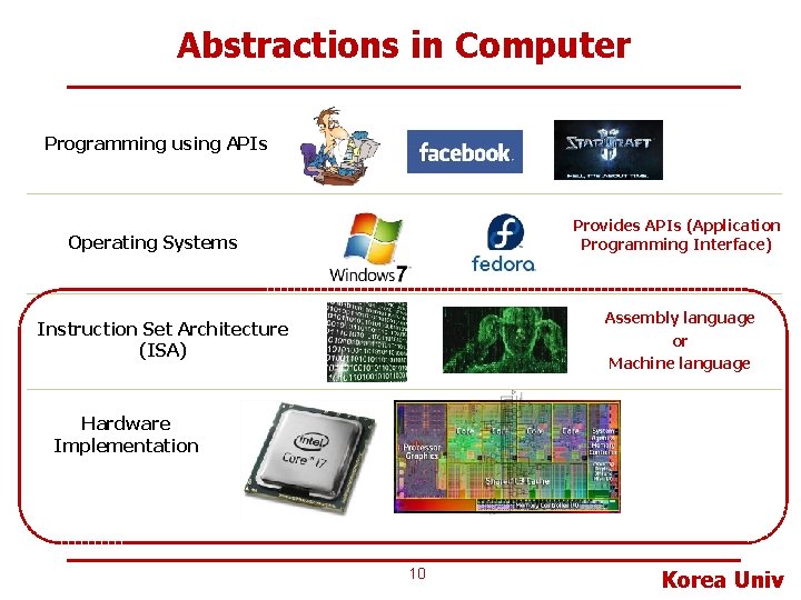 Abstractions in Computer Programming using APIs Provides APIs (Application Programming Interface) Operating Systems Assembly Abstractions in Computer Programming using APIs Provides APIs (Application Programming Interface) Operating Systems Assembly