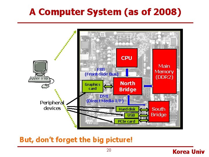 A Computer System (as of 2008) CPU Main Memory (DDR 2) FSB (Front-Side Bus) A Computer System (as of 2008) CPU Main Memory (DDR 2) FSB (Front-Side Bus)