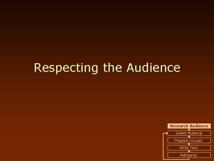Respecting the Audience Research Audience Select Material Prepare Visuals Write Text Rehearse 