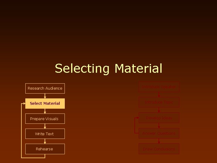 Selecting Material Research Audience Introduce Speaker Select Material Introduce Topic Prepare Visuals Develop Ideas