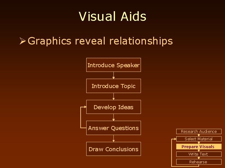 Visual Aids Ø Graphics reveal relationships Introduce Speaker Introduce Topic Develop Ideas Answer Questions