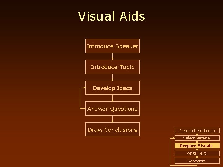 Visual Aids Introduce Speaker Introduce Topic Develop Ideas Answer Questions Draw Conclusions Research Audience
