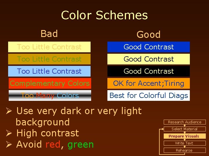 Color Schemes Bad Good Too Little Contrast Good Contrast Complementary Colors OK for Accent;