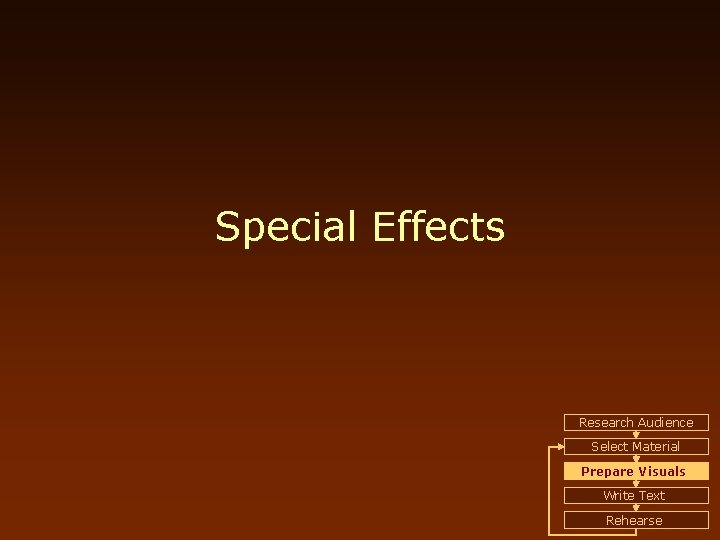 Special Effects Research Audience Select Material Prepare Visuals Write Text Rehearse 