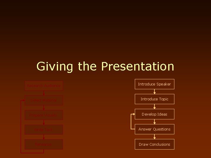 Giving the Presentation Research Audience Introduce Speaker Select Material Introduce Topic Prepare Visuals Develop