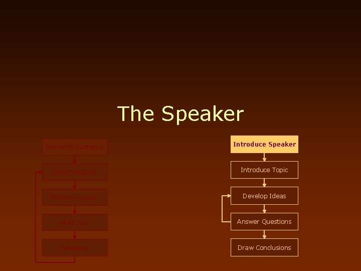 The Speaker Research Audience Introduce Speaker Select Material Introduce Topic Prepare Visuals Develop Ideas