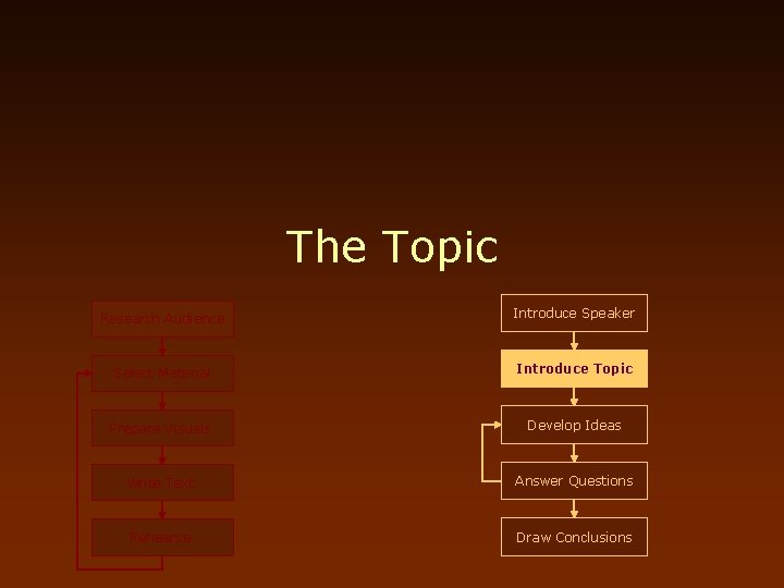 The Topic Research Audience Introduce Speaker Select Material Introduce Topic Prepare Visuals Develop Ideas