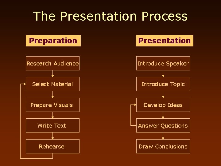 The Presentation Process Preparation Presentation Research Audience Introduce Speaker Select Material Introduce Topic Prepare