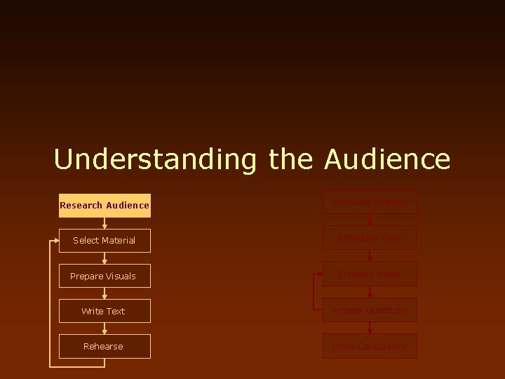 Understanding the Audience Research Audience Introduce Speaker Select Material Introduce Topic Prepare Visuals Develop