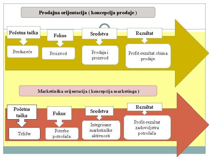 Prodajna orijentacija ( koncepcija prodaje ) Početna tačka Preduzeće Fokus Sredstva Proizvod Prodaja i