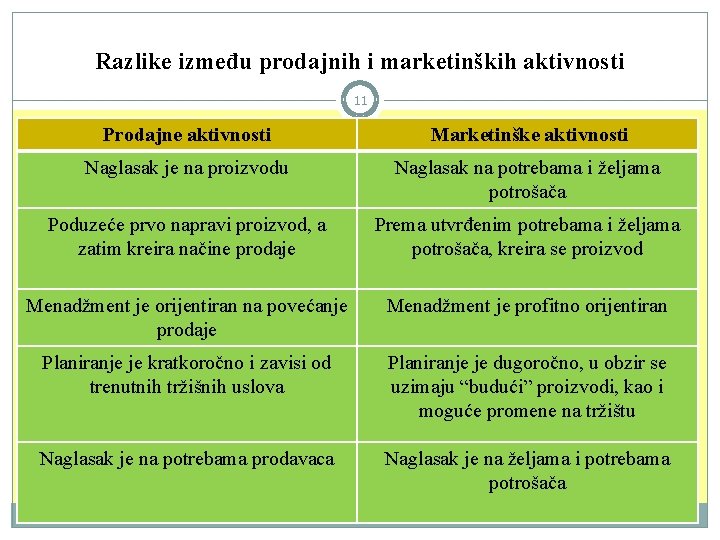 Razlike između prodajnih i marketinških aktivnosti 11 Prodajne aktivnosti Marketinške aktivnosti Naglasak je na