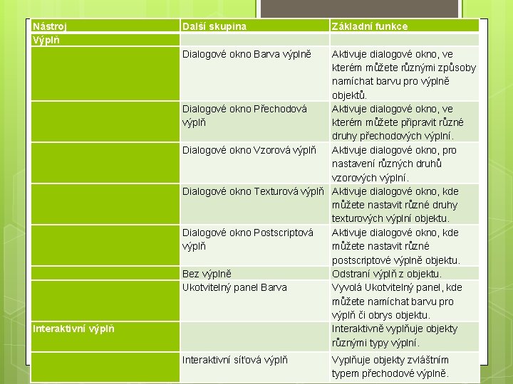 Nástroj Výplň Interaktivní výplň Další skupina Dialogové okno Barva výplně Základní funkce Aktivuje dialogové