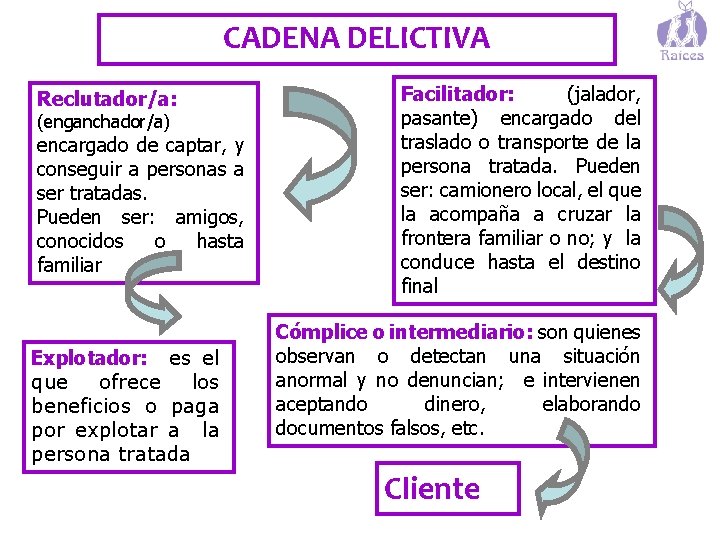 CADENA DELICTIVA Reclutador/a: (enganchador/a) encargado de captar, y conseguir a personas a ser tratadas.