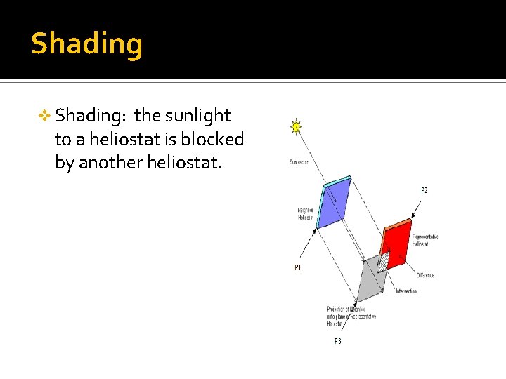 Shading v Shading: the sunlight to a heliostat is blocked by another heliostat. 
