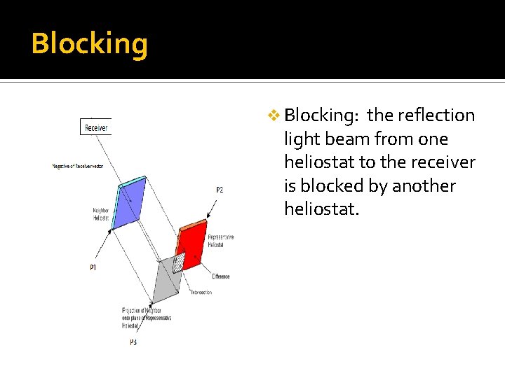 Blocking v Blocking: the reflection light beam from one heliostat to the receiver is