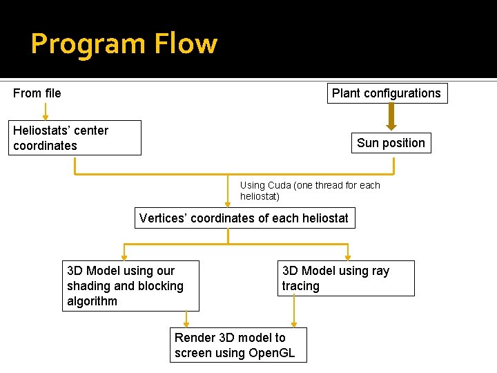Program Flow From file Plant configurations Heliostats’ center coordinates Sun position Using Cuda (one