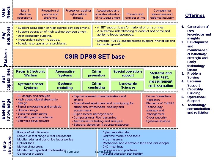 User Needs Key solutions SET Platform capabilities Base SET Knowledge Infrastructure Safe & effective User Needs Key solutions SET Platform capabilities Base SET Knowledge Infrastructure Safe & effective