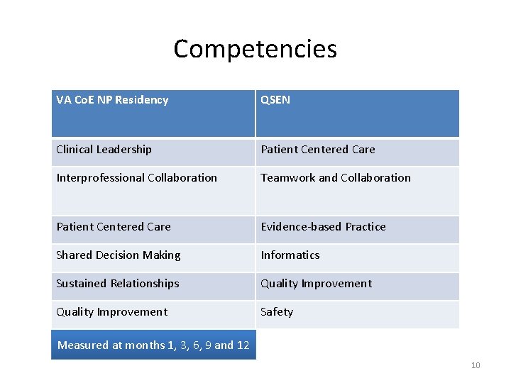 Competencies VA Co. E NP Residency QSEN Clinical Leadership Patient Centered Care Interprofessional Collaboration