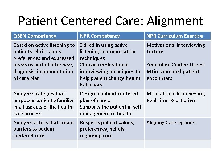 Patient Centered Care: Alignment QSEN Competency NPR Curriculum Exercise Based on active listening to