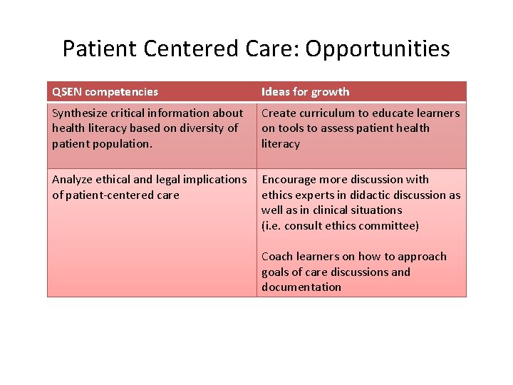 Patient Centered Care: Opportunities QSEN competencies Ideas for growth Synthesize critical information about health
