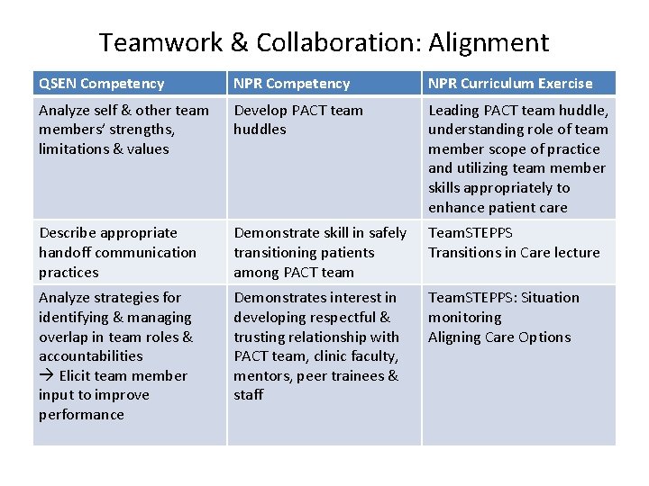 Teamwork & Collaboration: Alignment QSEN Competency NPR Curriculum Exercise Analyze self & other team