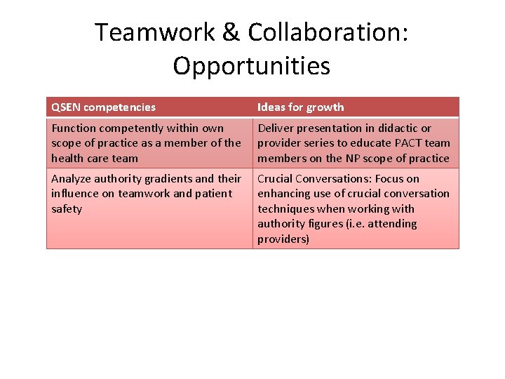 Teamwork & Collaboration: Opportunities QSEN competencies Ideas for growth Function competently within own scope