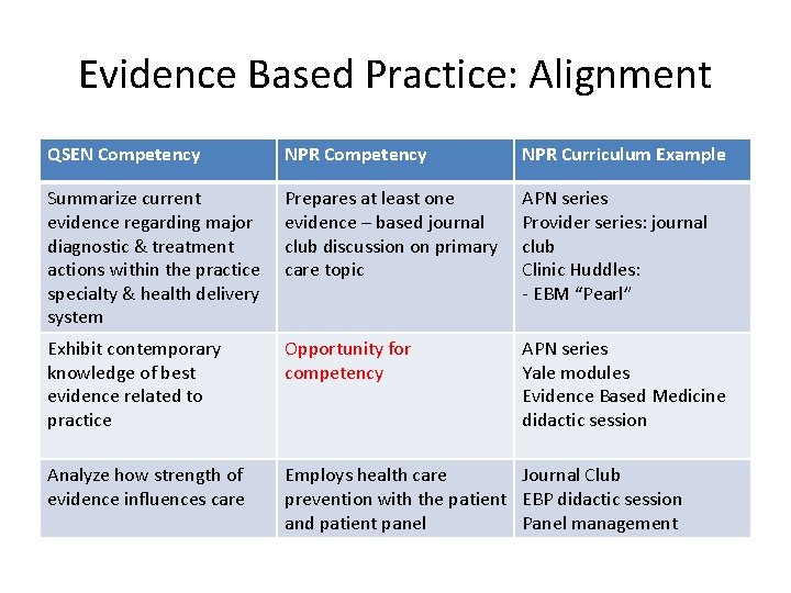 Evidence Based Practice: Alignment QSEN Competency NPR Curriculum Example Summarize current evidence regarding major