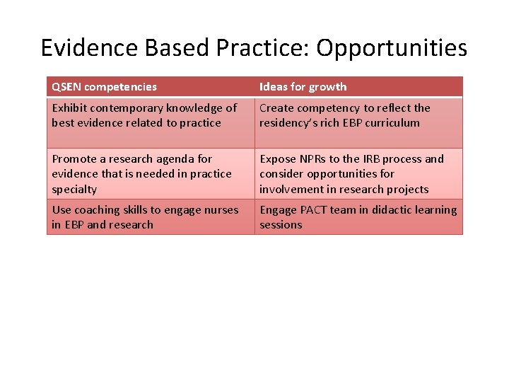 Evidence Based Practice: Opportunities QSEN competencies Ideas for growth Exhibit contemporary knowledge of best
