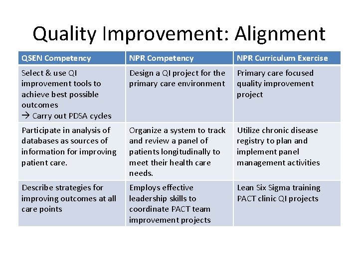 Quality Improvement: Alignment QSEN Competency NPR Curriculum Exercise Select & use QI improvement tools