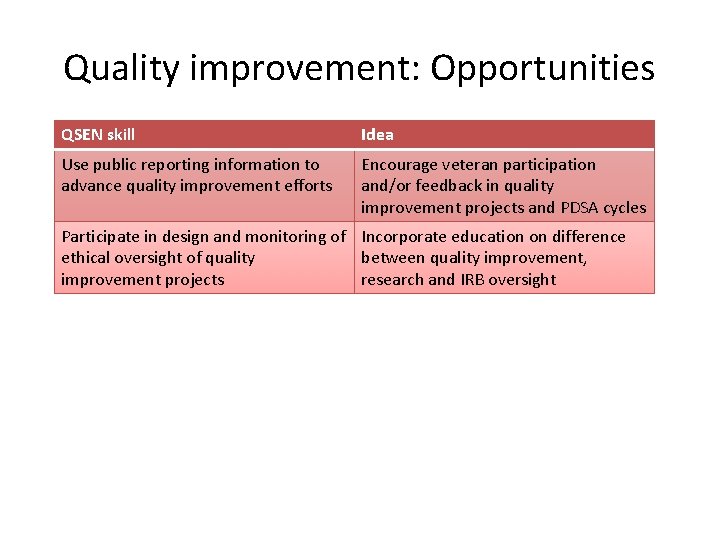 Quality improvement: Opportunities QSEN skill Idea Use public reporting information to advance quality improvement
