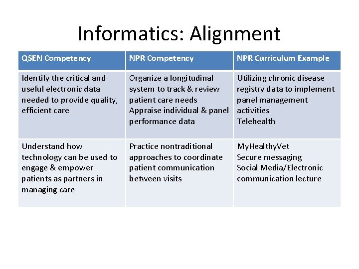 Informatics: Alignment QSEN Competency NPR Curriculum Example Identify the critical and useful electronic data