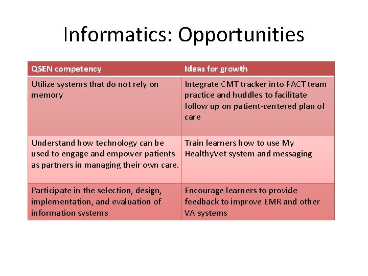 Informatics: Opportunities QSEN competency Ideas for growth Utilize systems that do not rely on