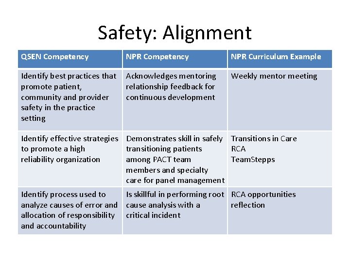 Safety: Alignment QSEN Competency NPR Curriculum Example Identify best practices that promote patient, community