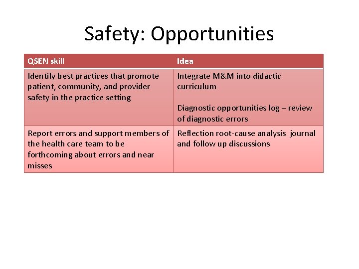 Safety: Opportunities QSEN skill Idea Identify best practices that promote patient, community, and provider