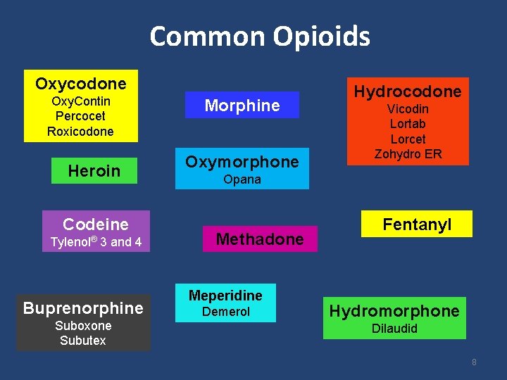 Common Opioids Oxycodone Oxy. Contin Percocet Roxicodone Heroin Codeine Tylenol® 3 and 4 Buprenorphine